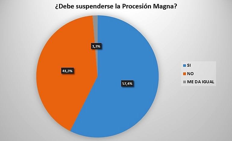 La mayoría avala que la Procesión Magna no se celebre