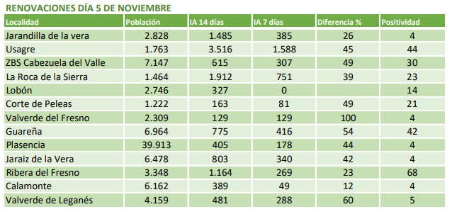 Cuadro facilitado por Sanidad sobre renovaciones en algunas localidades de Extremadura, entre ellas Guareña.