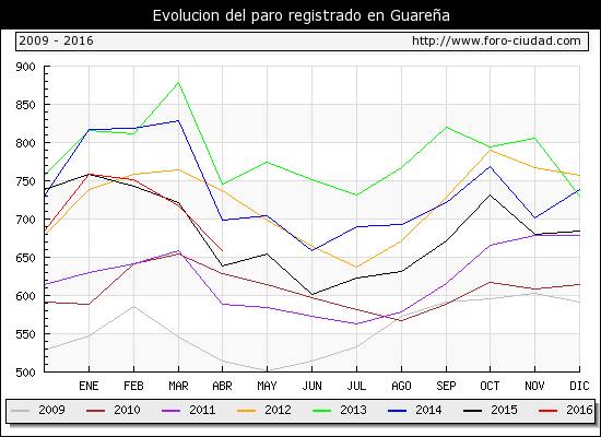 Bajó el paro en abril un 8,23% más que en marzo y son 658 personas sin empleo