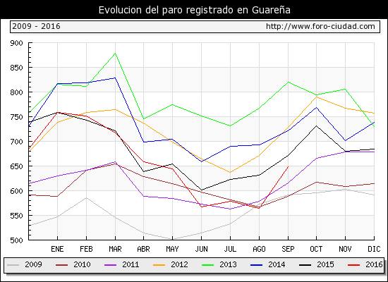 Subió en septiembre el paro un 14,69% en relación al último mes y son 648 personas sin empleo, 83 más que en agosto