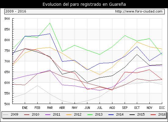 Bajó el paro en diciembre un 6,97% y son 614 personas sin empleo, 46 menos que en noviembre