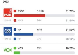 Resultados elecciones locales