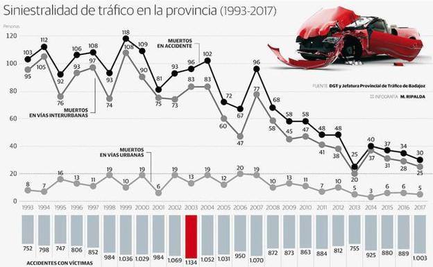 Bajan los fallecidos pero aumentan los accidentes con heridos en la provincia