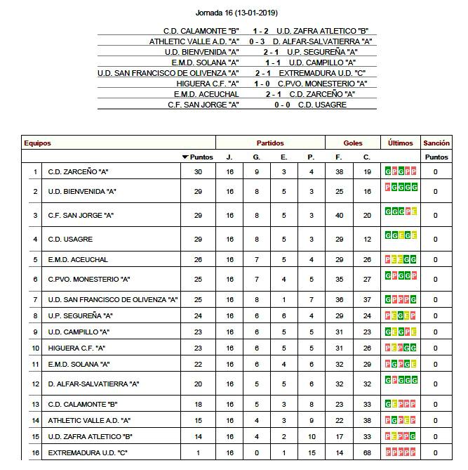 Resultados y clasificación