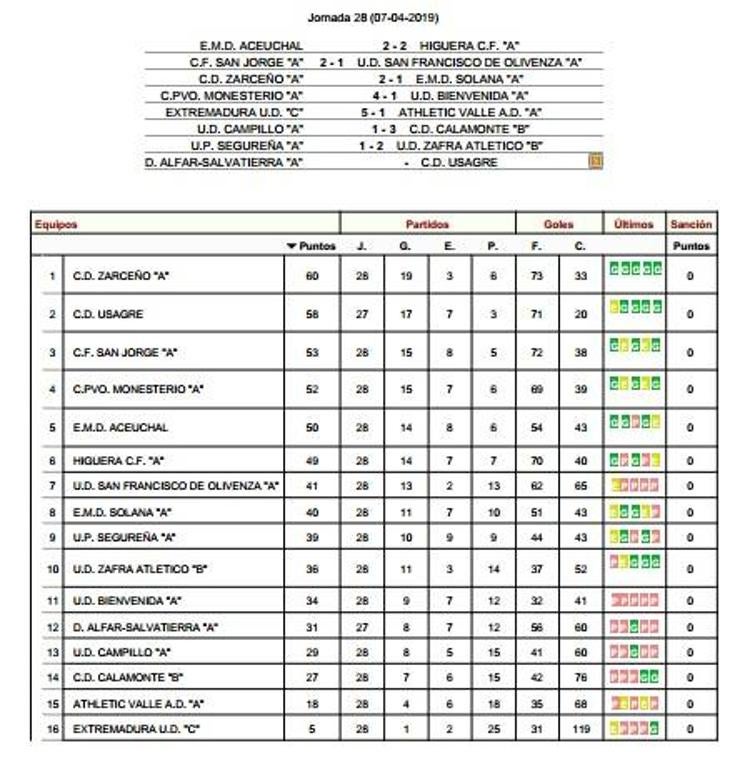 Resultados y clasificaciones
