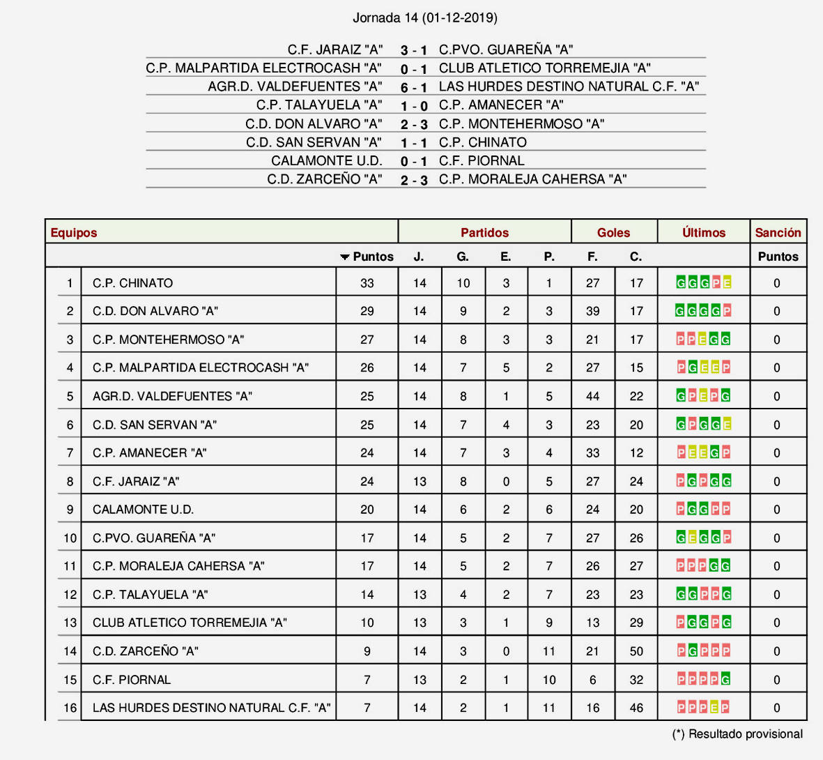 Resultados y clasificación 