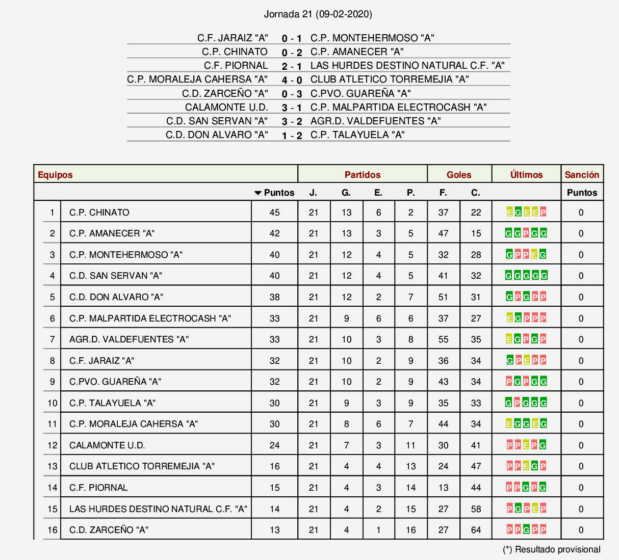 Resultados y clasificación 