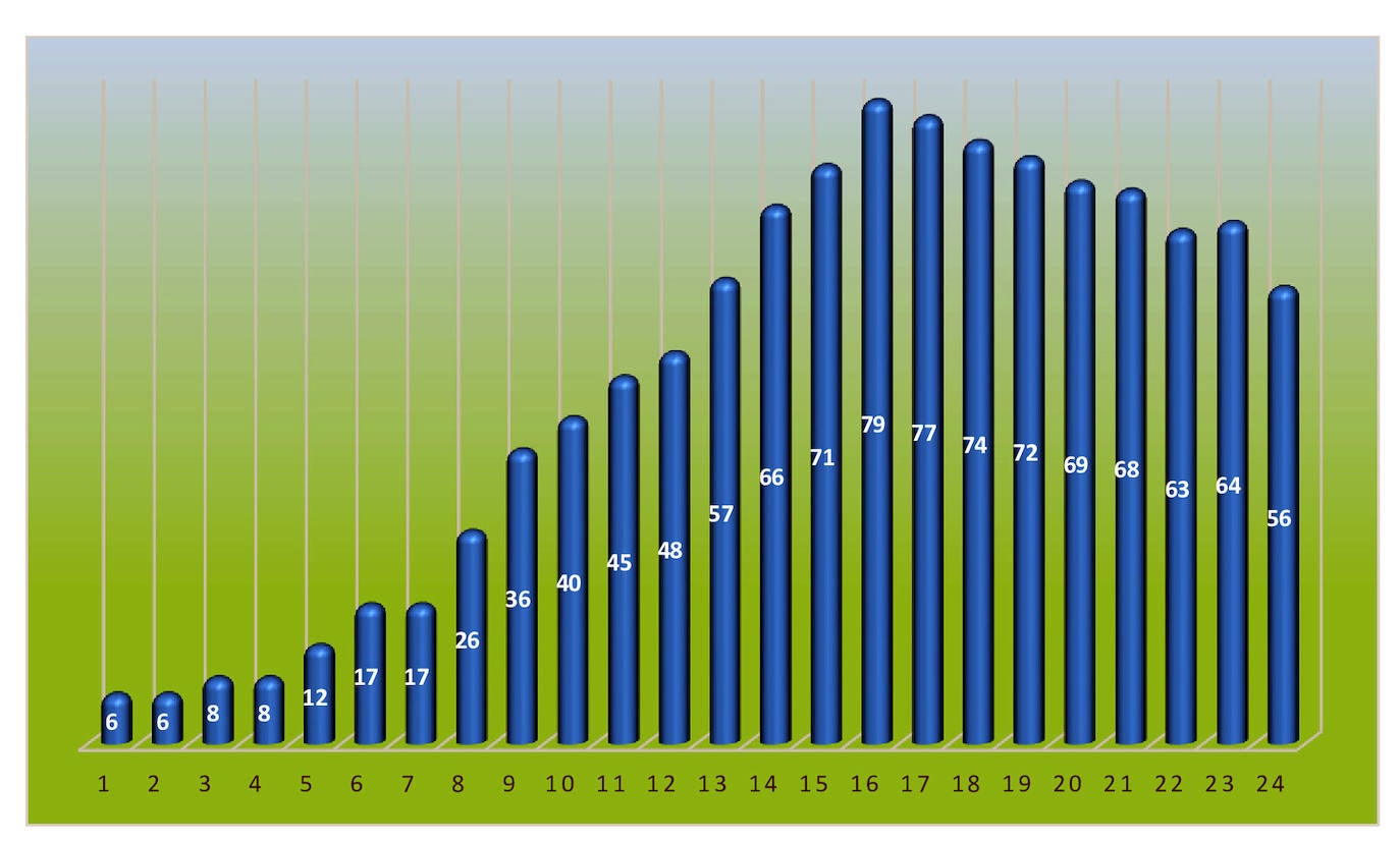 Evolución de casos activos durante el mes de enero