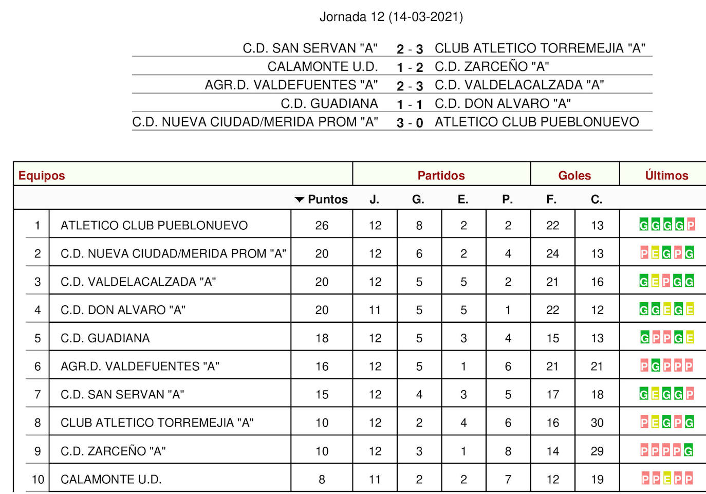 Resultados y clasificación de la duodécima jornada