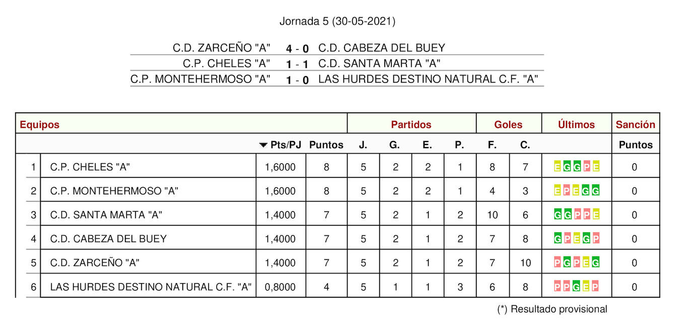 Resultados y clasificación de la última jornada