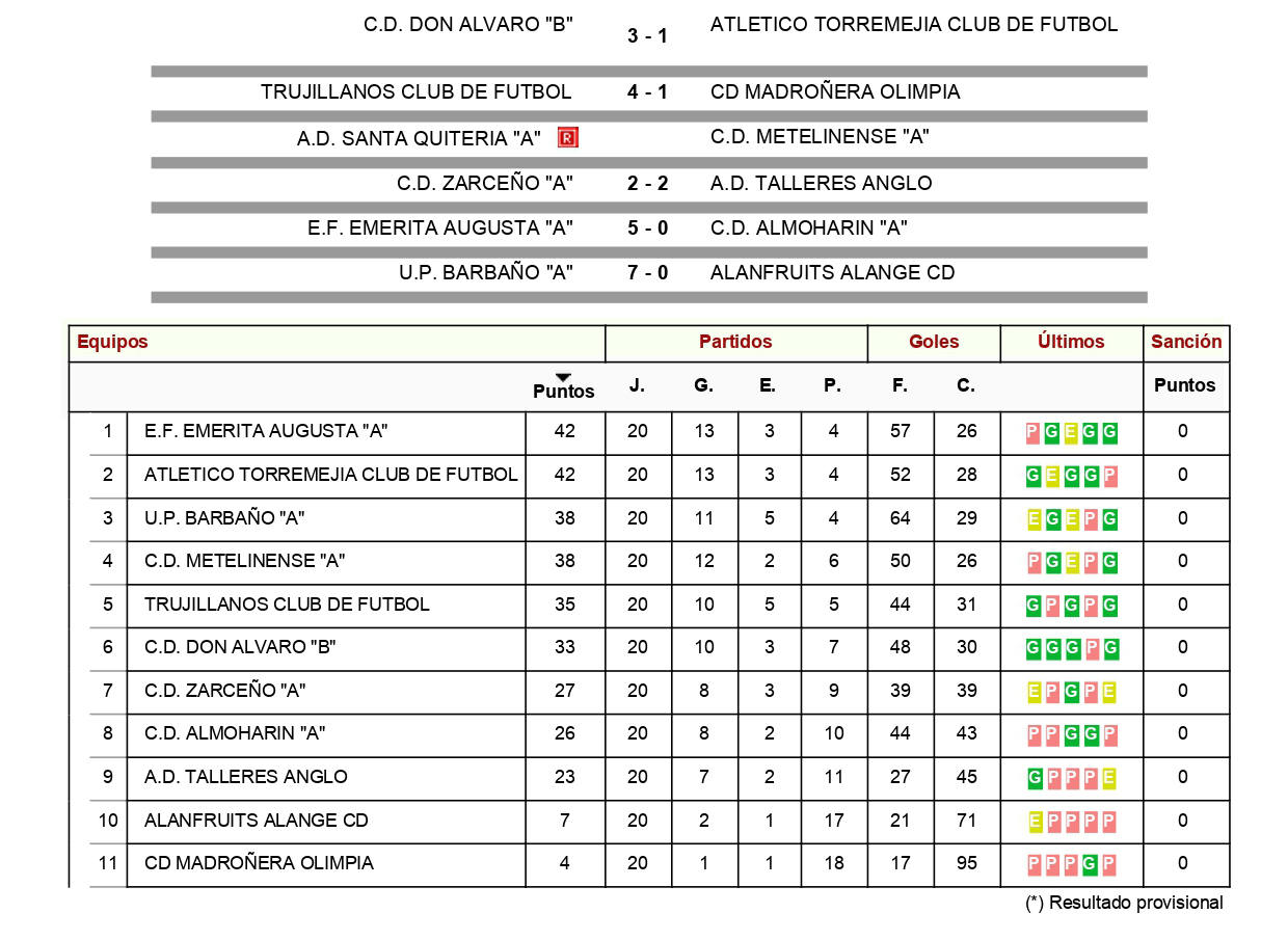 Resultados y clasificación de la última jornada