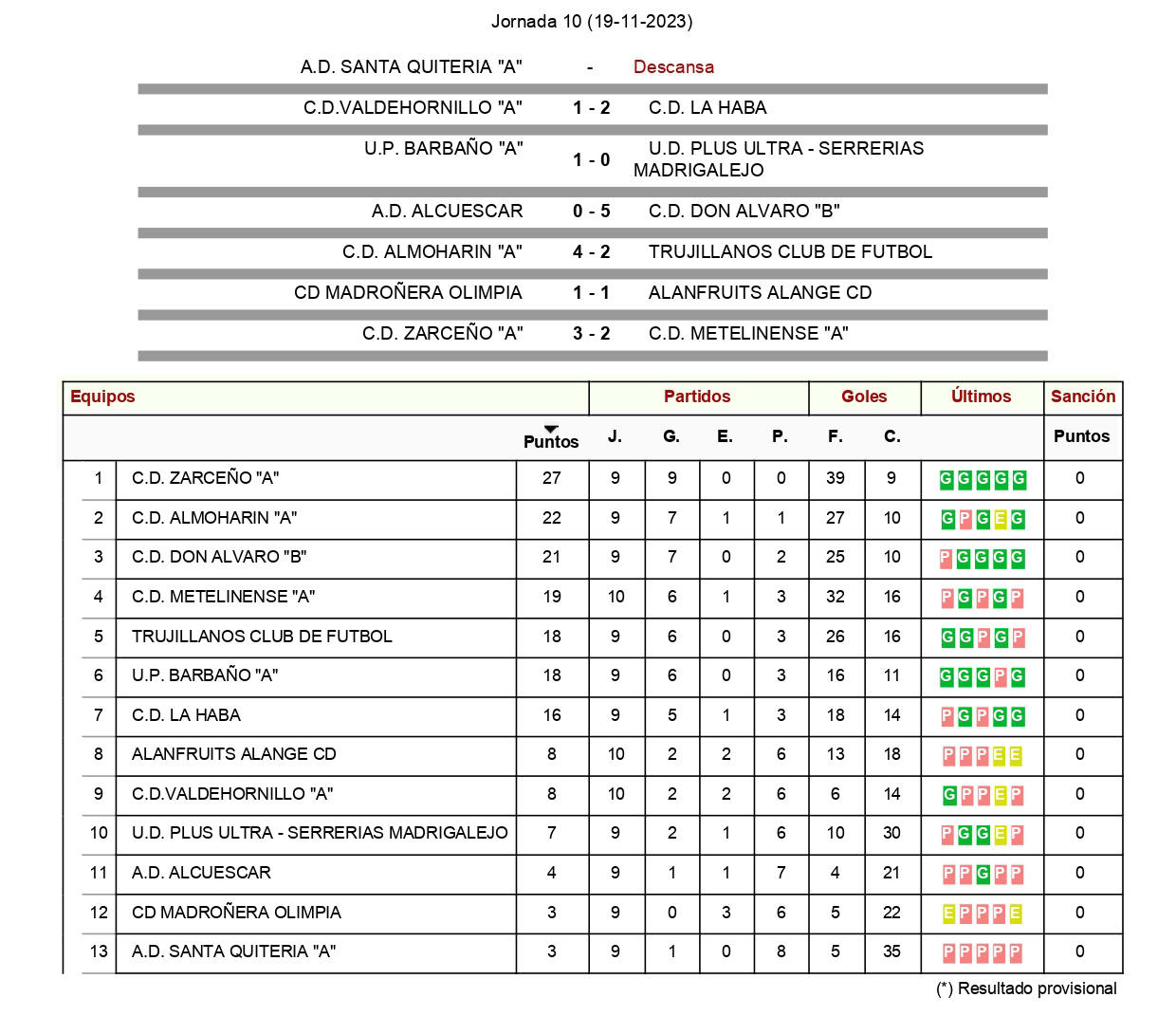 Resultados y clasificación