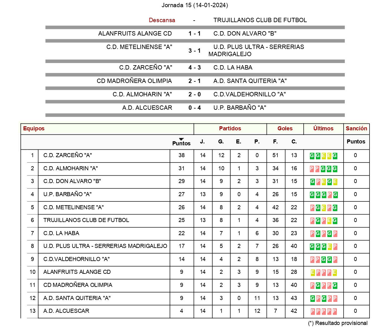 Resultados y clasificación