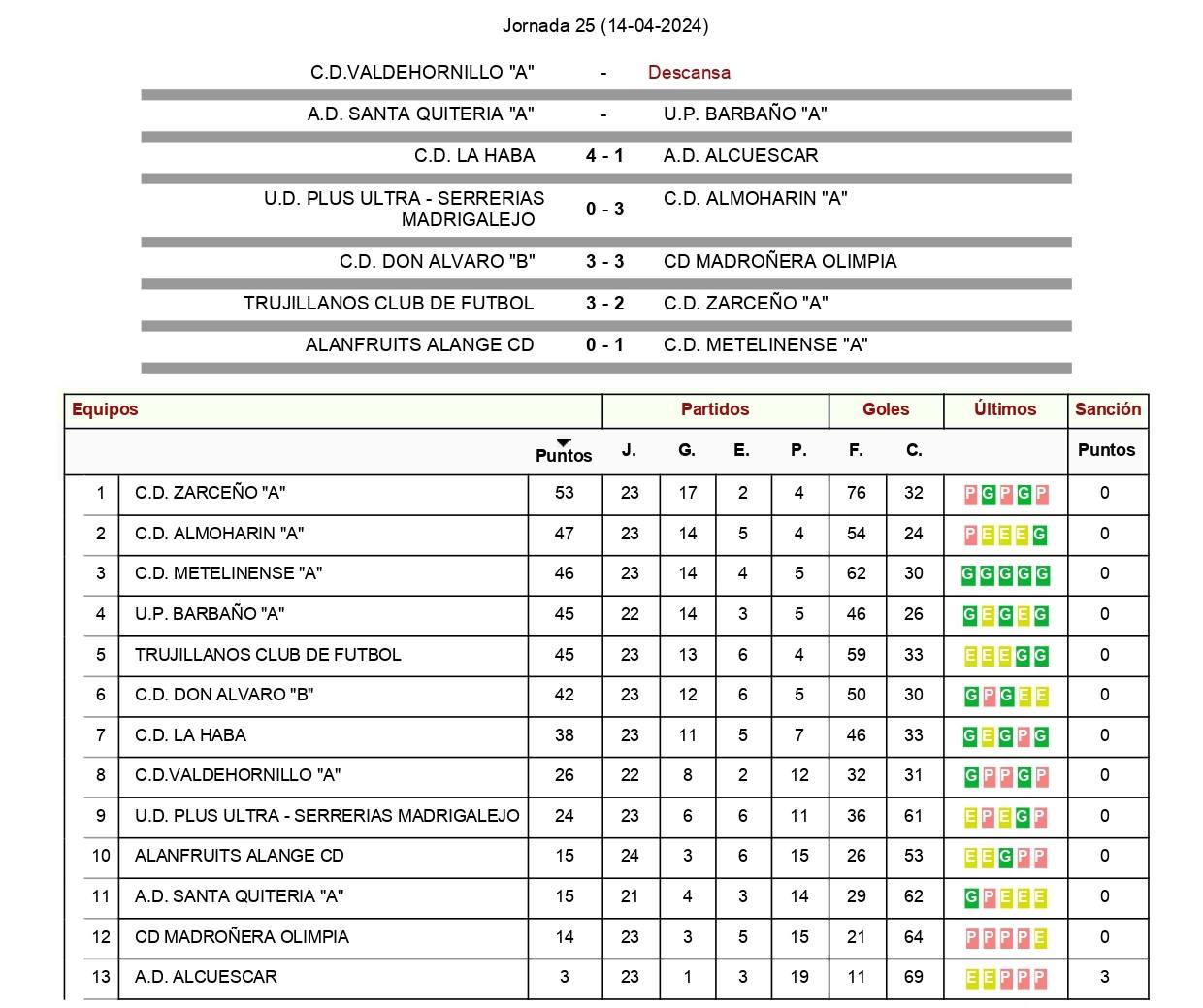 Resultados y clasificación