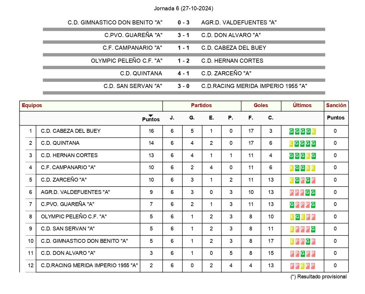 Resultados y clasificación