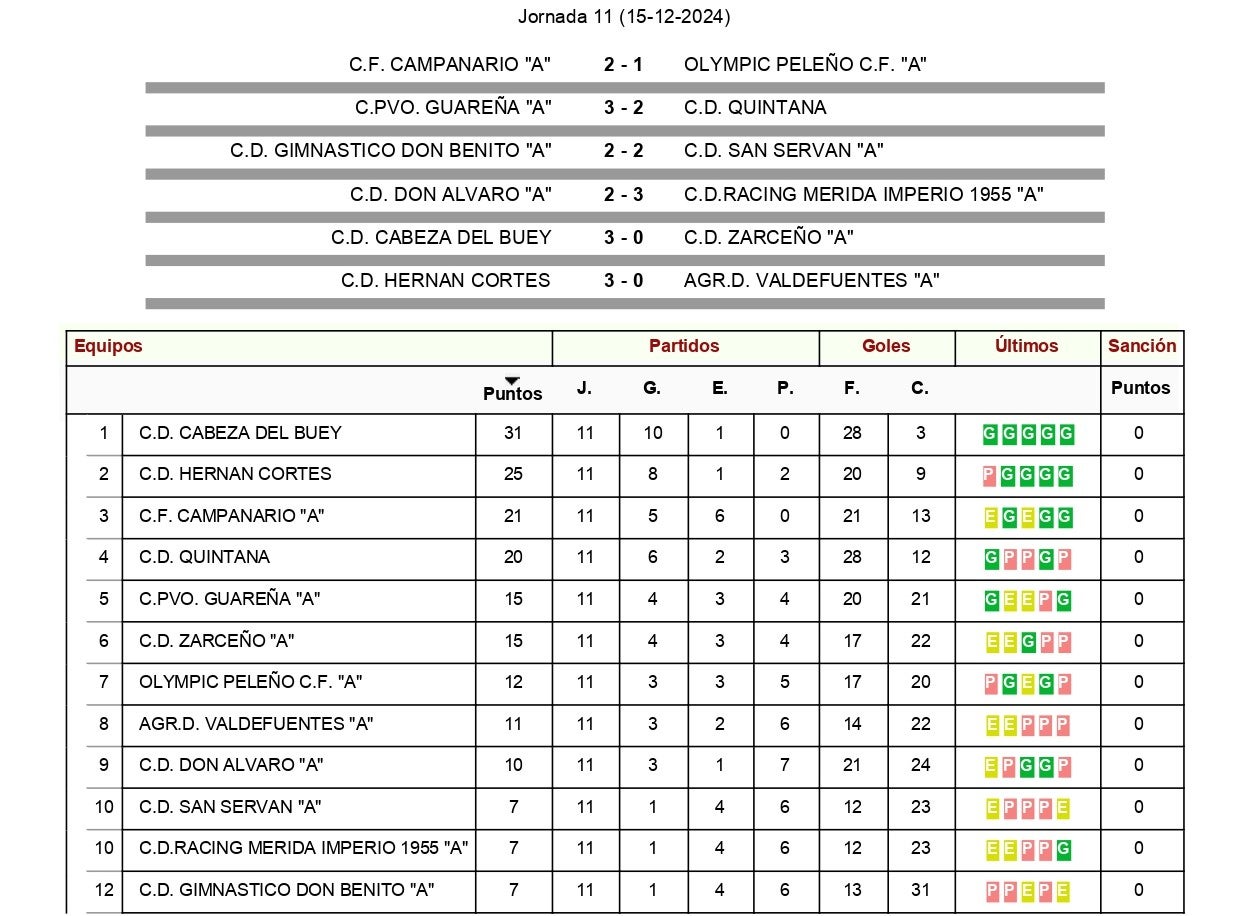 Resultados y clasificación de la undécima jornada