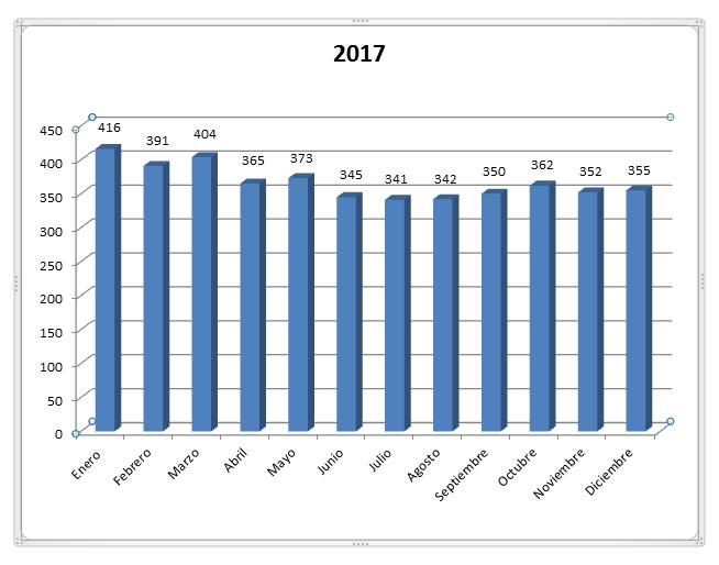 Evolución del paro a lo largo del año pasado