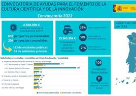 La Fundación Española para la Ciencia y la Tecnología subvenciona el desarrollo de un proyecto en Experimenta