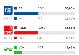 El PP es el partido más votado en las elecciones generales, por 32 votos de diferentes con el PSOE