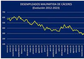 Malpartida de Cáceres sigue mejorando sus datos de desempleo