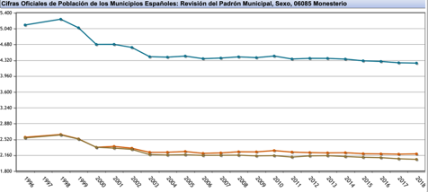 Gráfico de datos de población en Monesterio 