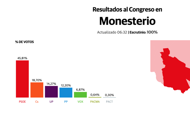 Resutado electoral al Congreso en Monesterio 