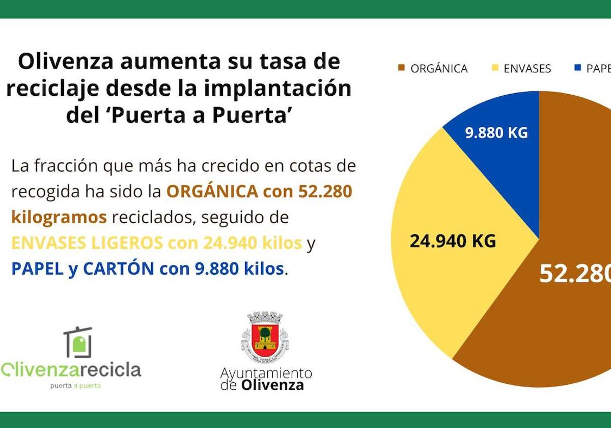 Olivenza recicla más de 87 toneladas de residuos con el nuevo sistema de recogida