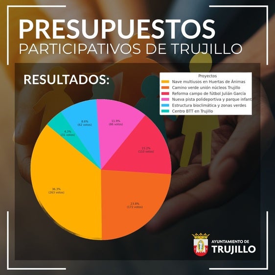 Los presupuestos participativos tienen ya la propuesta más votada