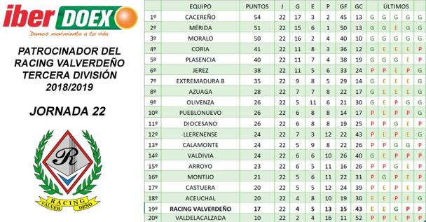 Clasificación tras la jornada 22ª