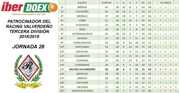 Clasificación tras la jornada 28º