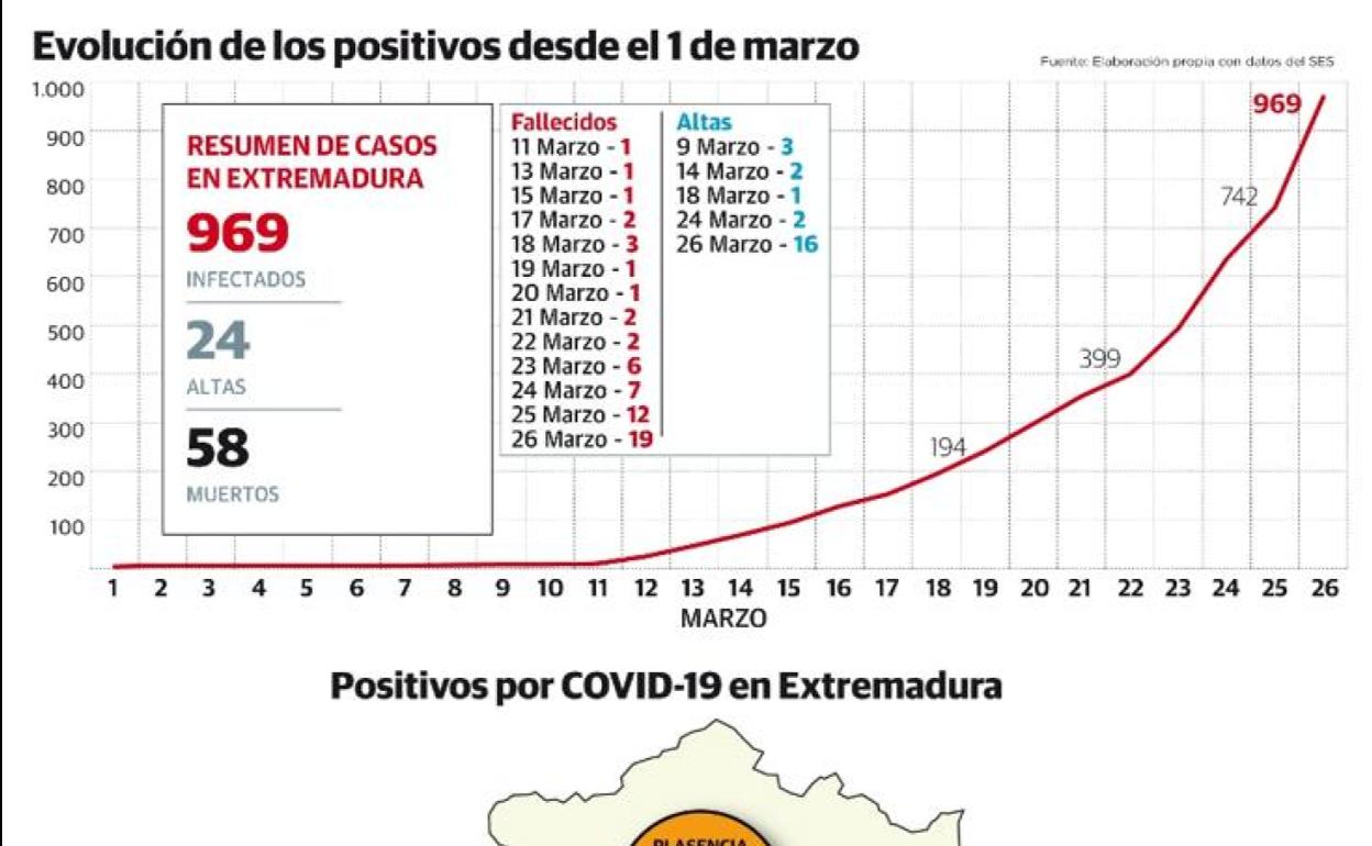 La región se acerca a mil contagiados y llega a 58 fallecidos por la pandemia