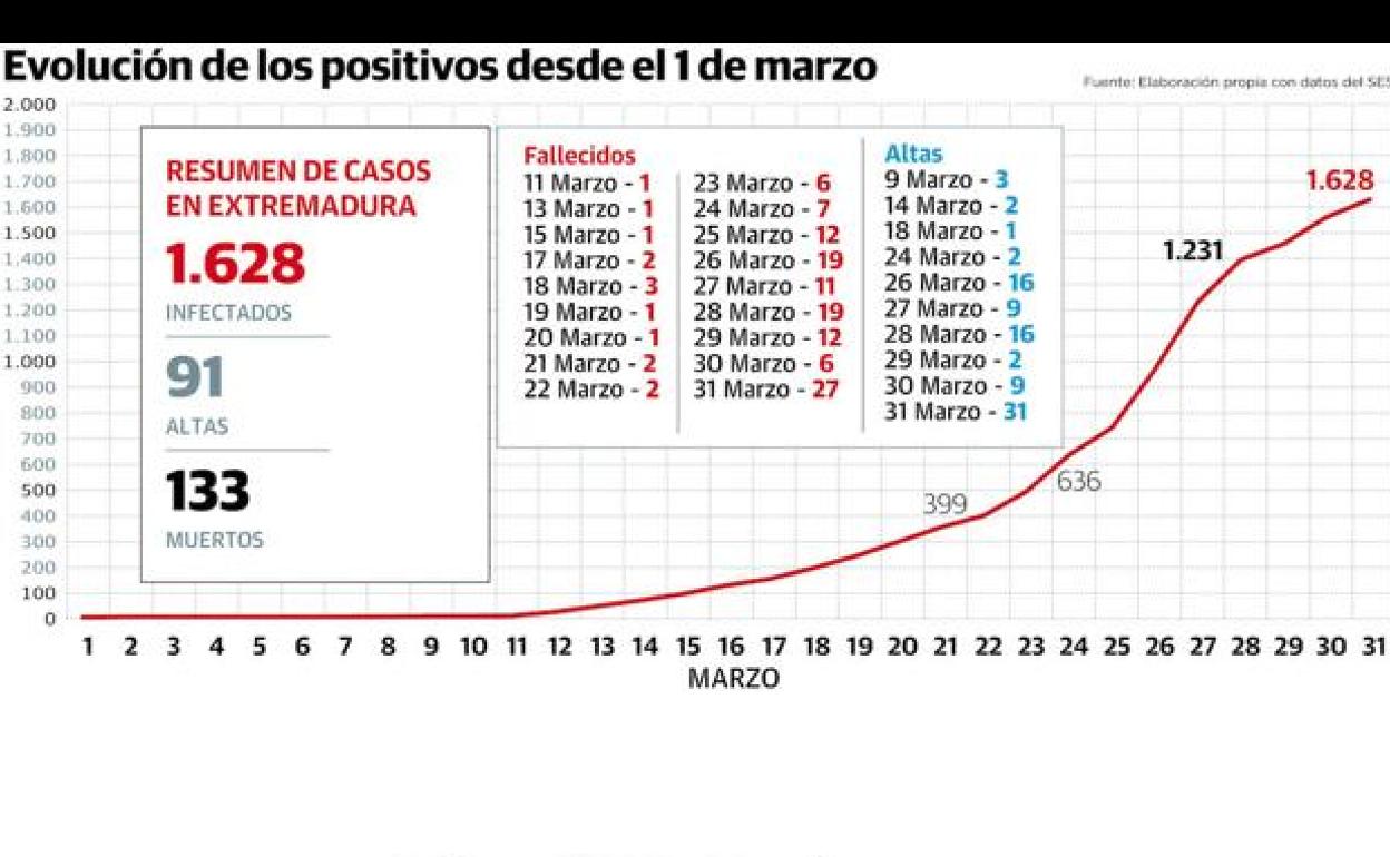 El peor día de la pandemia deja otros 27 fallecidos en Extremadura