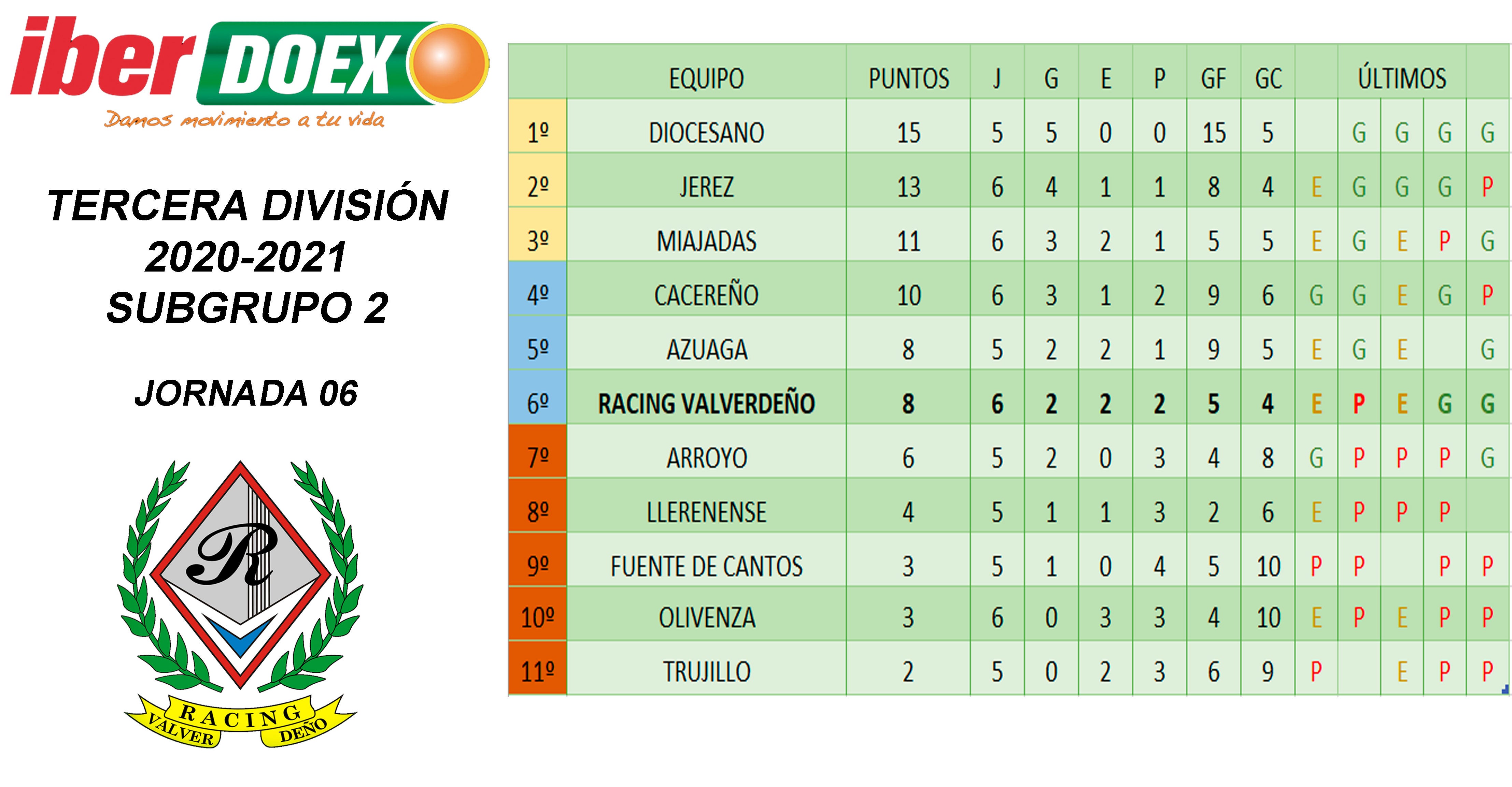 Clasificación de la jornada