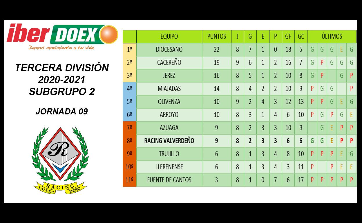 El Racing descansa y cae en descenso