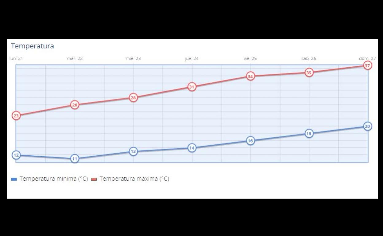 Las temperaturas subirán progresivamente en Valverde