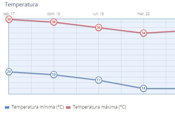Evolución de los termómetros los próximos días