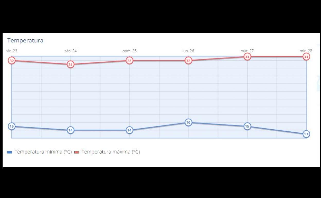 Bajan las temperaturas durante el fin de semana