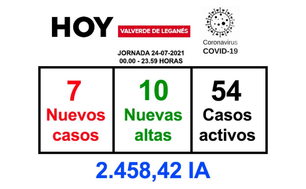 Por segundo día consecutivo, hay más altas que nuevos contagios