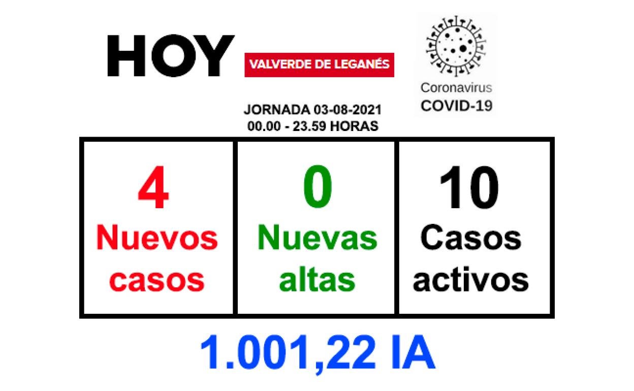 La jornada del martes deja 4 nuevos positivos
