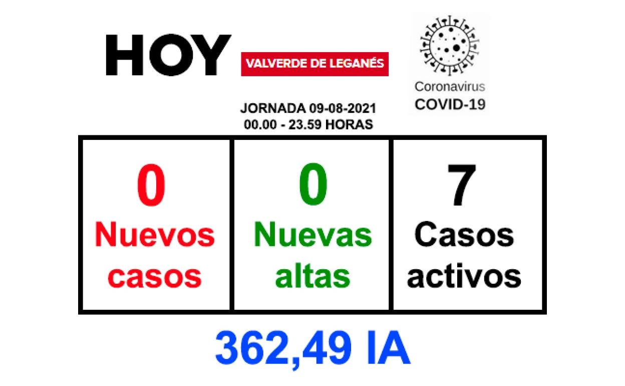 La jornada del lunes finaliza sin positivos ni recuperaciones