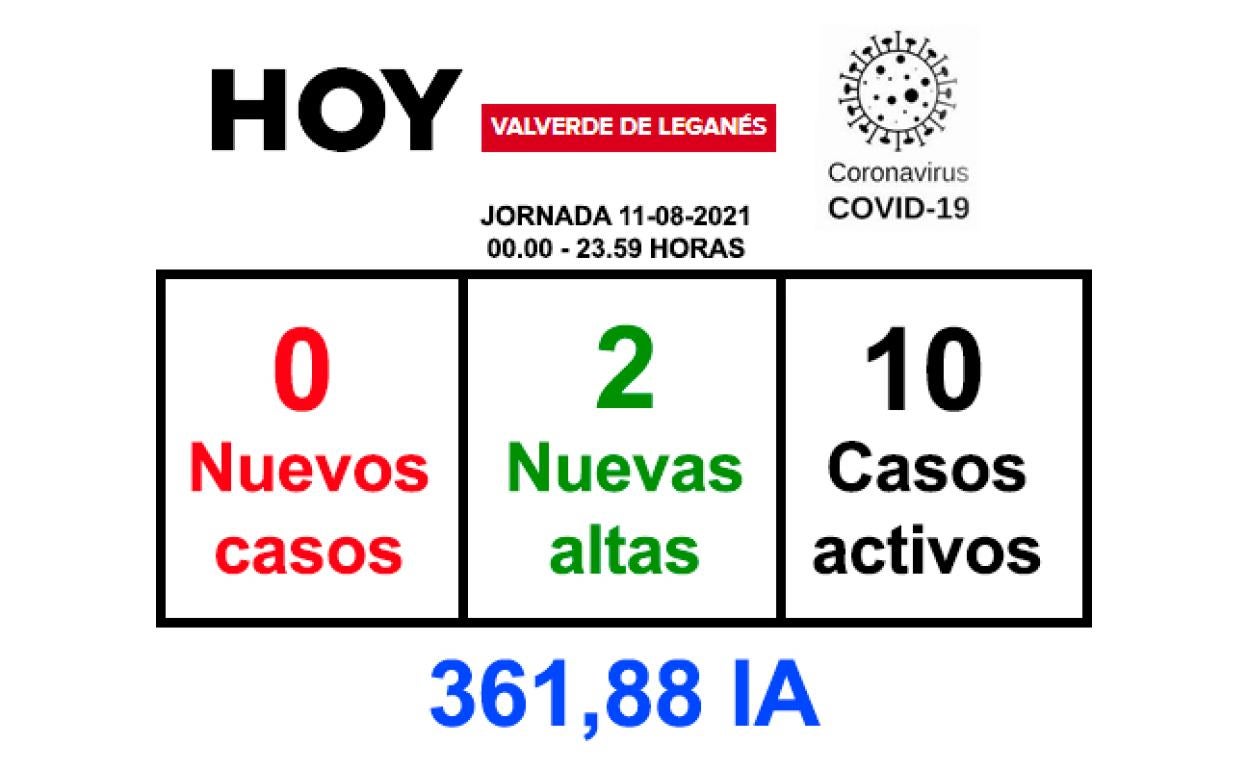 La jornada del miércoles finaliza sin positivos y con 2 recuperaciones