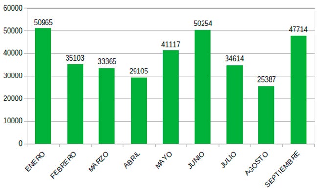 Páginas vistas en el Hiperlocal de Valverde de Leganés desde el mes de enero
