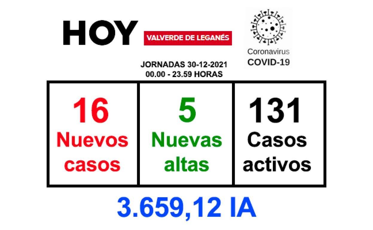 La jornada del jueves deja 16 nuevos positivos y 5 recuperaciones