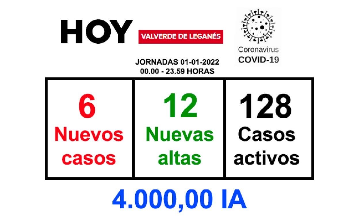La jornada del sábado deja 6 nuevos positivos y 12 recuperaciones