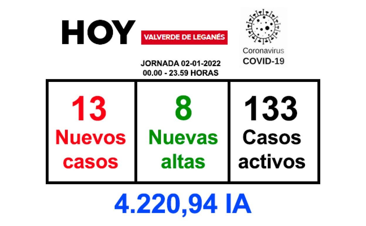La jornada del domingo deja 13 nuevos positivos y 8 recuperaciones
