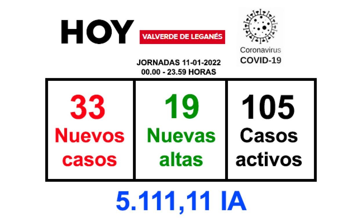 La jornada del martes deja 33 positivos y 19 recuperaciones