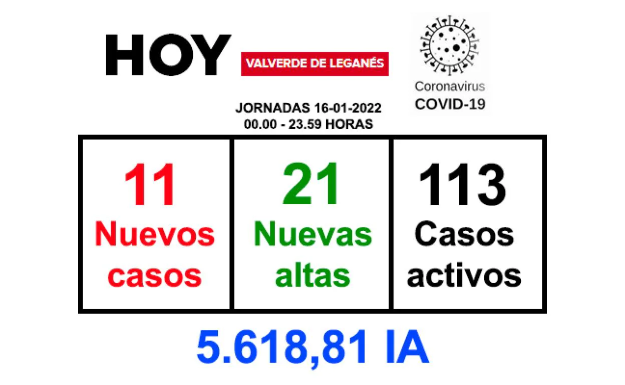 La jornada del domingo deja 11 positivos y 21 recuperaciones