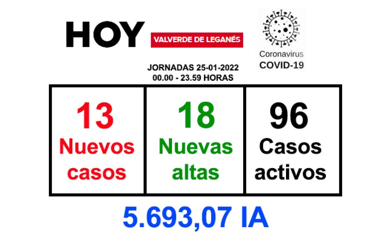 La jornada del martes deja 13 positivos y 18 recuperaciones