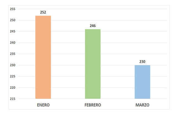 Se reduce el paro en 16 personas durante el mes de marzo