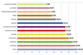 Valverde cierra abril con 218 parados y una tasa del 7,84